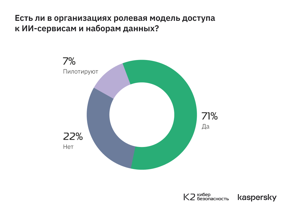 Только в 14% российских корпораций знают о методологии безопасной разработки ИИ‑систем MLSecOps - 8